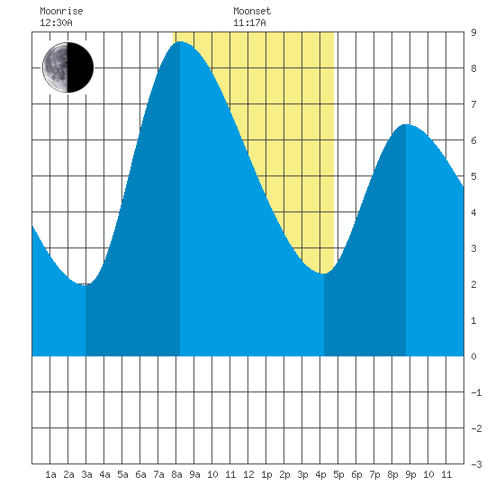 Eagle Cliff tide chart for Saturday, January 10, 2026