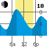 Eagle Cliff tide chart for Saturday, January 10, 2026