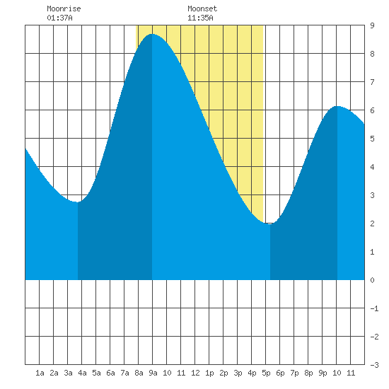 Eagle Cliff tide chart for Sunday, January 11, 2026