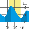 Eagle Cliff tide chart for Sunday, January 11, 2026