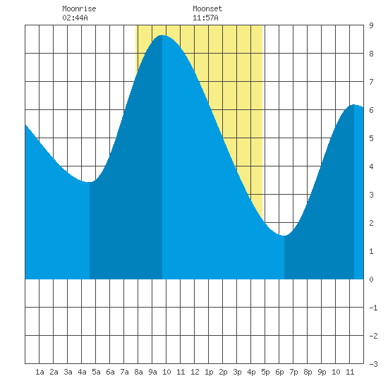 Eagle Cliff tide chart for Monday, January 12, 2026