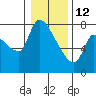 Eagle Cliff tide chart for Monday, January 12, 2026