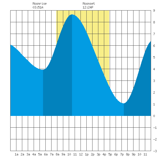 Eagle Cliff tide chart for Tuesday, January 13, 2026