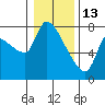 Eagle Cliff tide chart for Tuesday, January 13, 2026