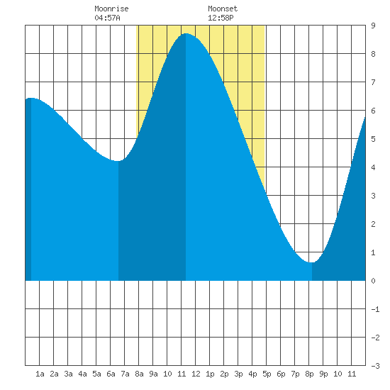 Eagle Cliff tide chart for Wednesday, January 14, 2026