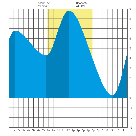 Eagle Cliff tide chart for Thursday, January 15, 2026