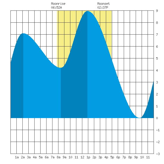 Eagle Cliff tide chart for Friday, January 16, 2026