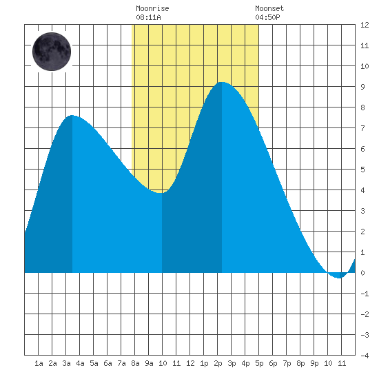 Eagle Cliff tide chart for Sunday, January 18, 2026