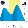 Eagle Cliff tide chart for Sunday, January 18, 2026