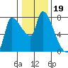Eagle Cliff tide chart for Monday, January 19, 2026