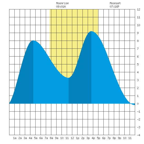 Eagle Cliff tide chart for Tuesday, January 20, 2026