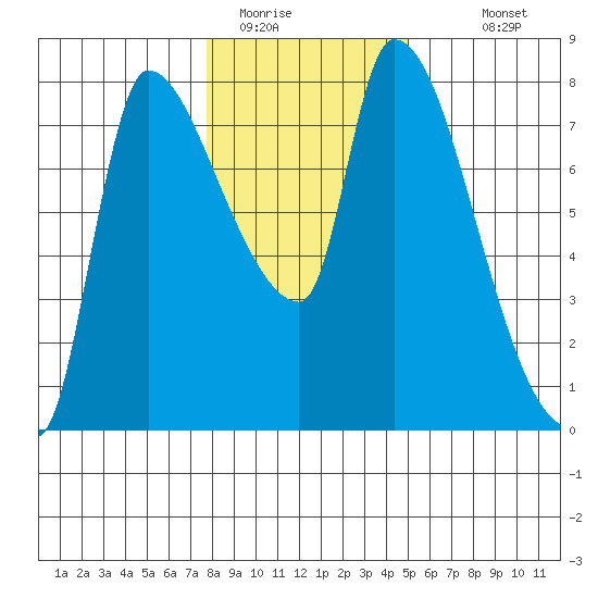 Eagle Cliff tide chart for Wednesday, January 21, 2026
