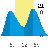 Eagle Cliff tide chart for Wednesday, January 21, 2026