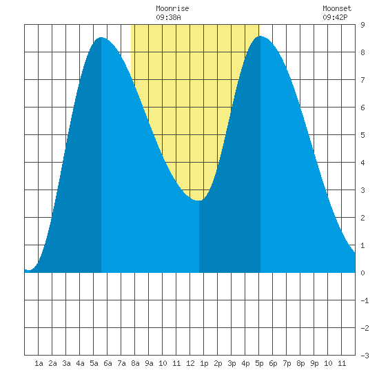 Eagle Cliff tide chart for Thursday, January 22, 2026