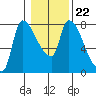 Eagle Cliff tide chart for Thursday, January 22, 2026