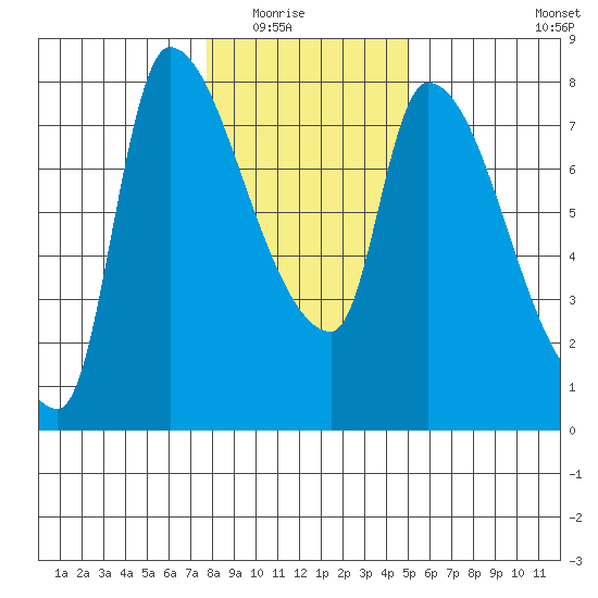 Eagle Cliff tide chart for Friday, January 23, 2026