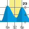 Eagle Cliff tide chart for Friday, January 23, 2026