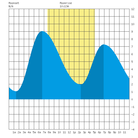 Eagle Cliff tide chart for Saturday, January 24, 2026