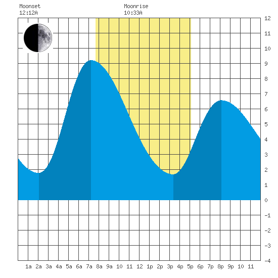 Eagle Cliff tide chart for Sunday, January 25, 2026