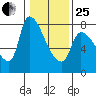 Eagle Cliff tide chart for Sunday, January 25, 2026