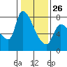 Eagle Cliff tide chart for Monday, January 26, 2026