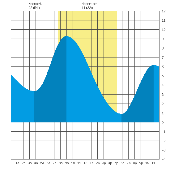 Eagle Cliff tide chart for Tuesday, January 27, 2026