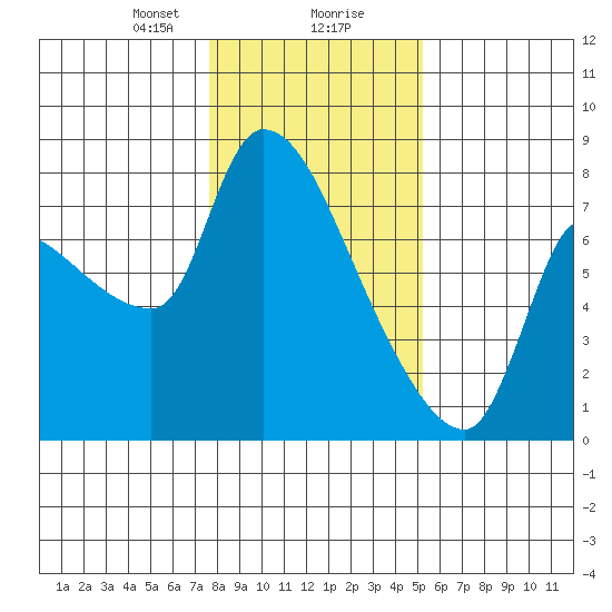 Eagle Cliff tide chart for Wednesday, January 28, 2026
