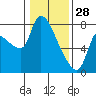 Eagle Cliff tide chart for Wednesday, January 28, 2026