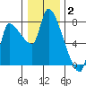 Eagle Cliff tide chart for Friday, January 2, 2026