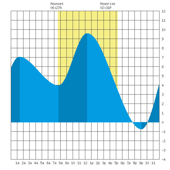 Eagle Cliff tide chart for Friday, January 30, 2026