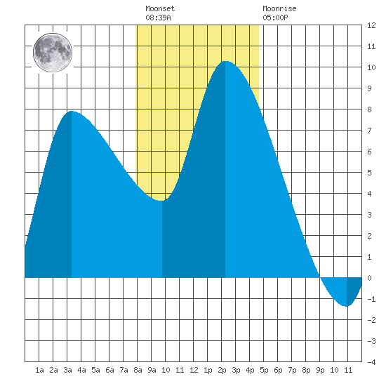 Eagle Cliff tide chart for Saturday, January 3, 2026