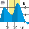 Eagle Cliff tide chart for Saturday, January 3, 2026