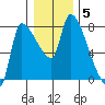 Eagle Cliff tide chart for Monday, January 5, 2026