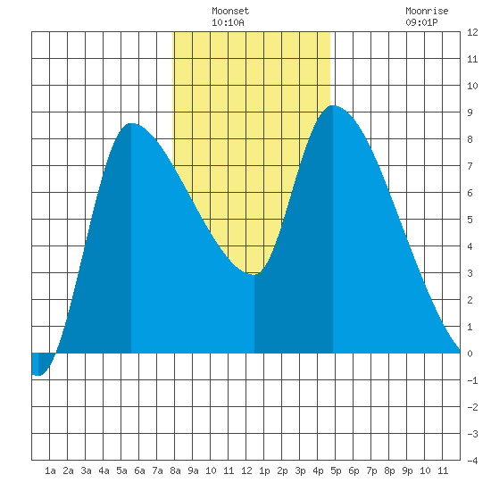 Eagle Cliff tide chart for Tuesday, January 6, 2026