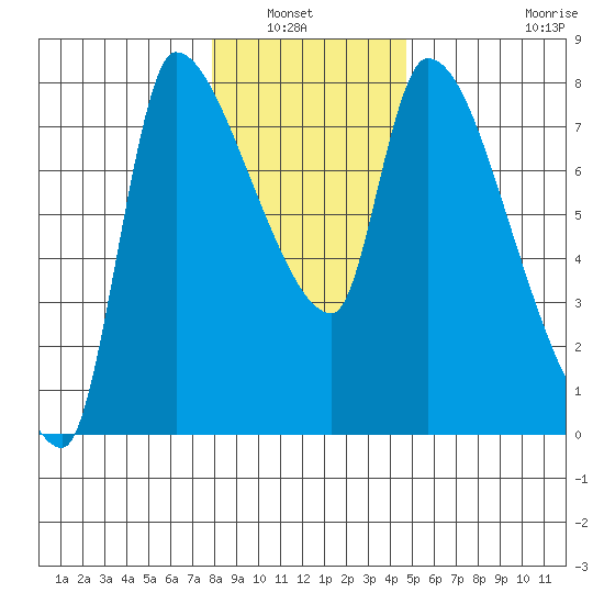 Eagle Cliff tide chart for Wednesday, January 7, 2026