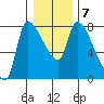 Eagle Cliff tide chart for Wednesday, January 7, 2026