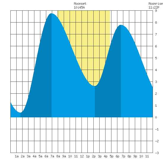 Eagle Cliff tide chart for Thursday, January 8, 2026