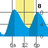 Eagle Cliff tide chart for Thursday, January 8, 2026