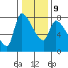Eagle Cliff tide chart for Friday, January 9, 2026