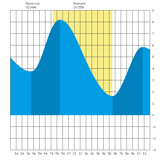 Eagle Cliff tide chart for Tuesday, February 10, 2026