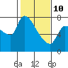 Eagle Cliff tide chart for Tuesday, February 10, 2026