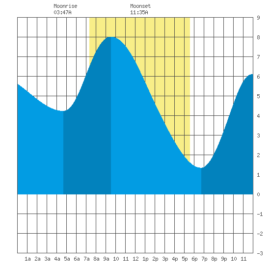 Eagle Cliff tide chart for Wednesday, February 11, 2026