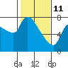 Eagle Cliff tide chart for Wednesday, February 11, 2026