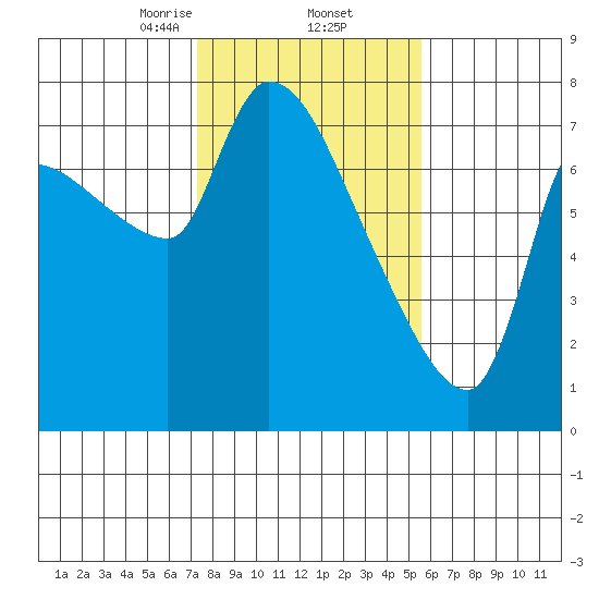 Eagle Cliff tide chart for Thursday, February 12, 2026