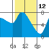 Eagle Cliff tide chart for Thursday, February 12, 2026