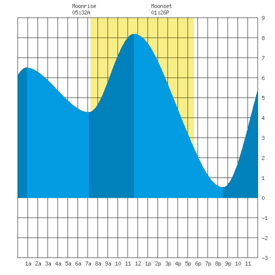 Eagle Cliff tide chart for Friday, February 13, 2026