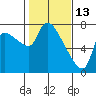 Eagle Cliff tide chart for Friday, February 13, 2026