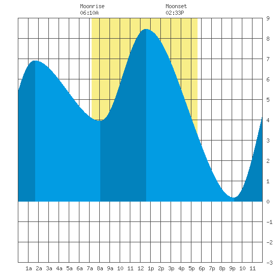 Eagle Cliff tide chart for Saturday, February 14, 2026