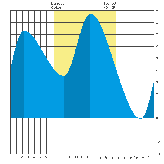 Eagle Cliff tide chart for Sunday, February 15, 2026