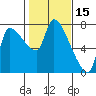 Eagle Cliff tide chart for Sunday, February 15, 2026